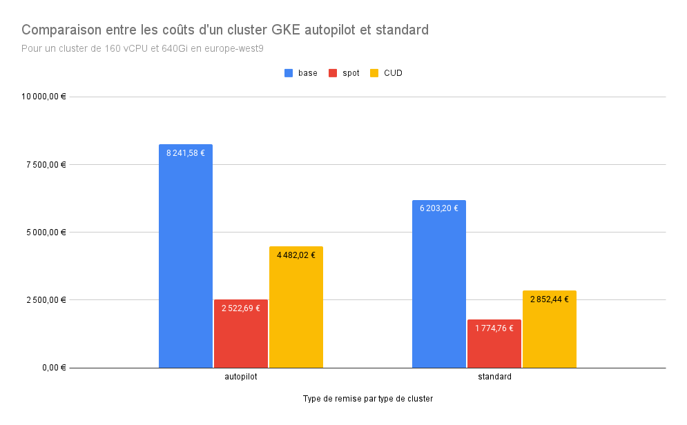 Synthèse des coûts